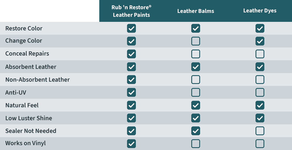 Infographic chart comparing Rub 'n Restore leather paints to leather dyes and leather balms