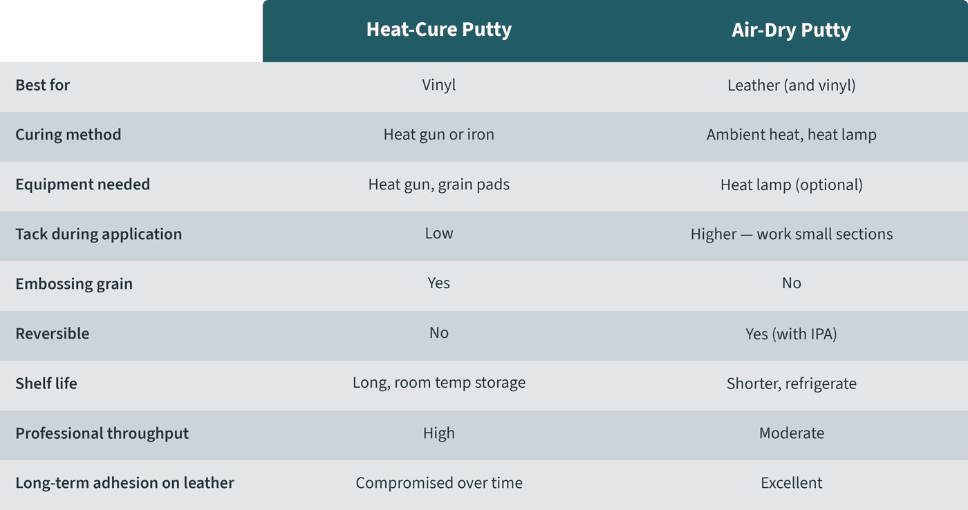 Infographic comparison chart of plastisol (heat cure) and water-based (air dry) leather filler and vinyl repair putties