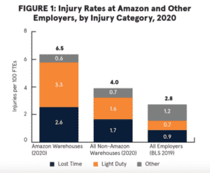 Infographic of Amazon injury rate taken from Strategic Organizing Center